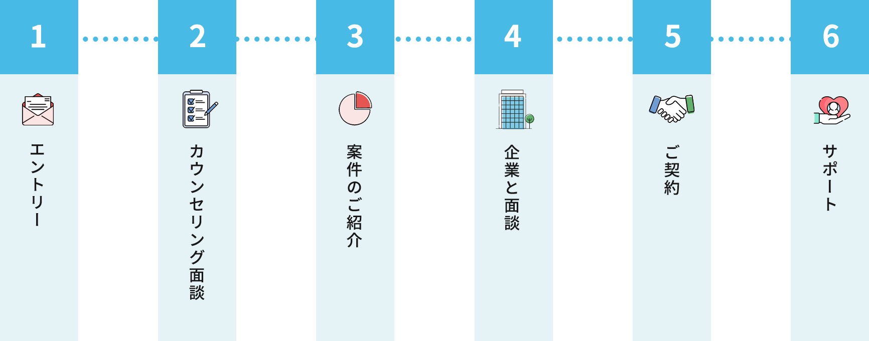 案件紹介までの流れ